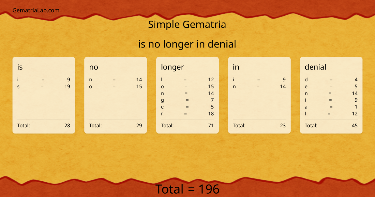 is no longer in denial in simple Gematria